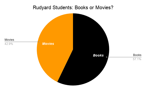 Rudyard High School Student Preferences